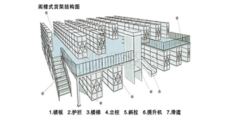 如何選定倉儲貨架的生產廠家及貨架的型號？