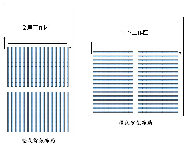 倉庫貨架布局圖，倉庫布局方式有哪些（1）.jpg